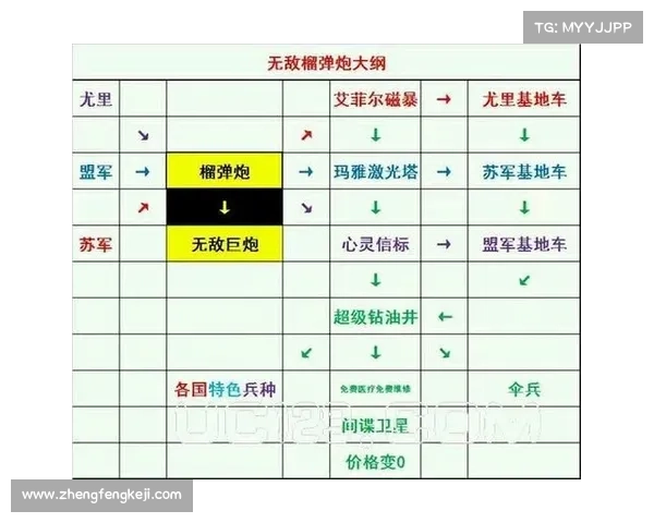 红警:全武器代码揭秘 红警:全武器代码揭秘
